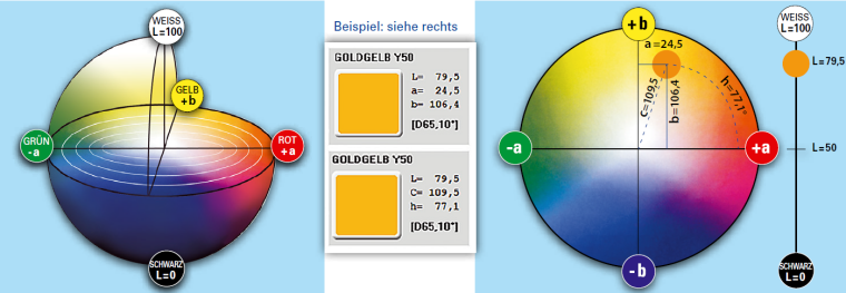 CIELAB Farbraumdarstellung