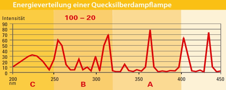 Energieverteilung einer Quecksilberdampflampe